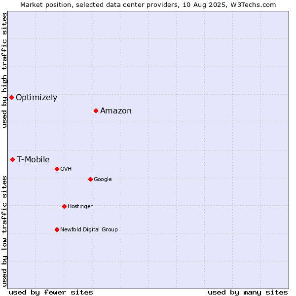 Market position of Amazon vs. T-Mobile vs. Optimizely