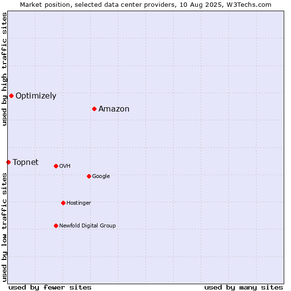 Market position of Amazon vs. Optimizely vs. Topnet