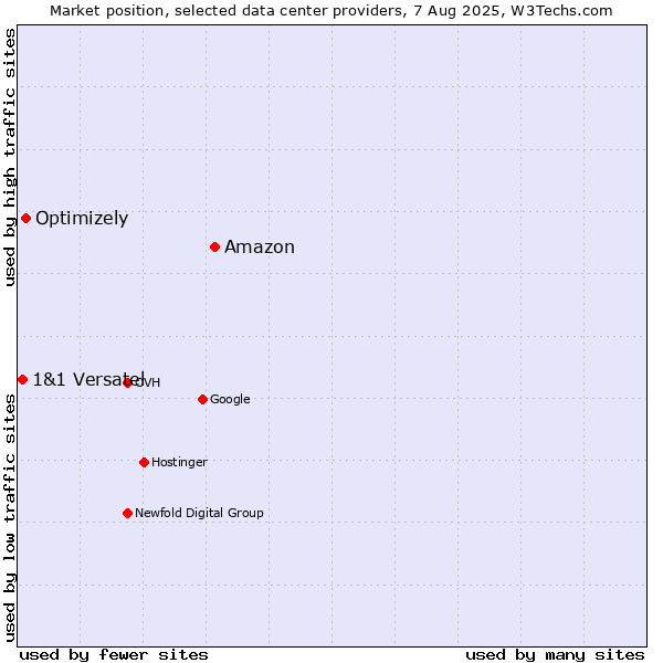 Market position of Amazon vs. Optimizely vs. 1&1 Versatel