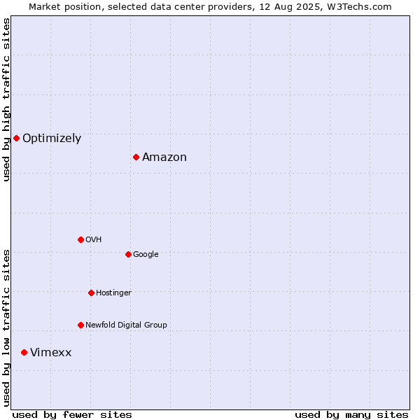 Market position of Amazon vs. Vimexx vs. Optimizely