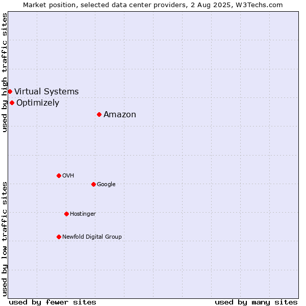 Market position of Amazon vs. Optimizely vs. Virtual Systems