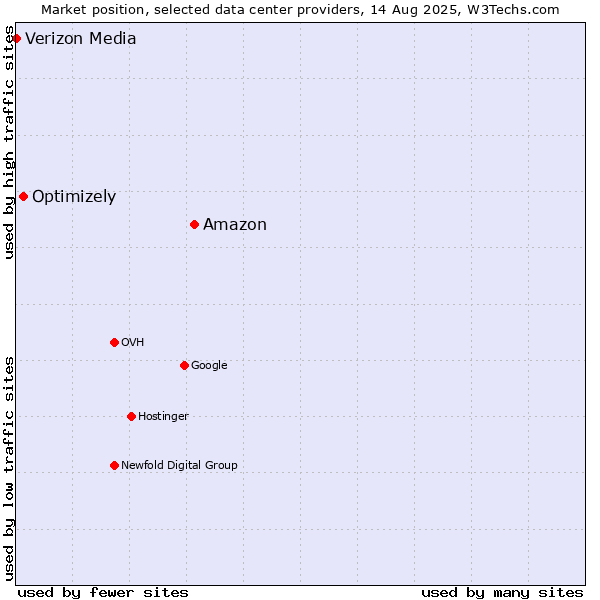 Market position of Amazon vs. Optimizely vs. Verizon Media