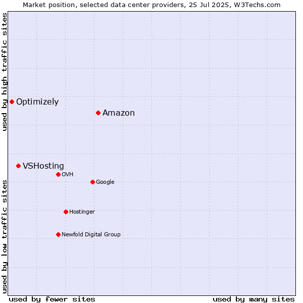 Market position of Amazon vs. VSHosting vs. Optimizely