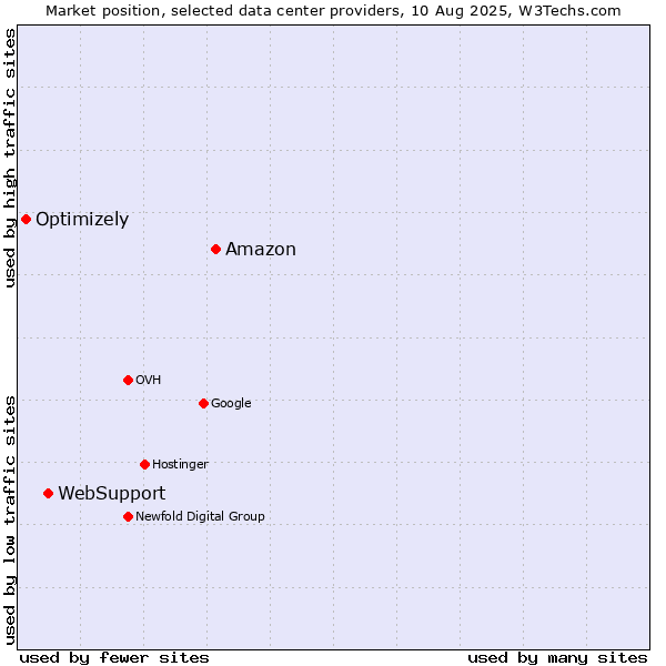 Market position of Amazon vs. WebSupport vs. Optimizely