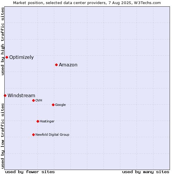 Market position of Amazon vs. Optimizely vs. Windstream