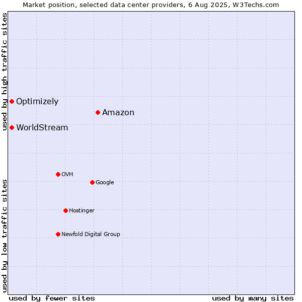 Market position of Amazon vs. Optimizely vs. WorldStream