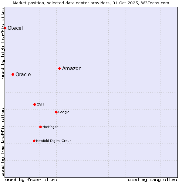 Market position of Amazon vs. Oracle vs. Otecel