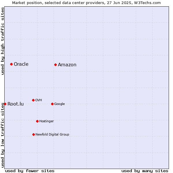 Market position of Amazon vs. Oracle vs. Root.lu