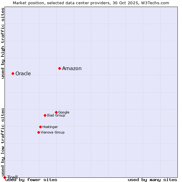 Market position of Amazon vs. Oracle vs. Tcell