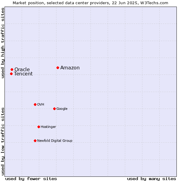 Market position of Amazon vs. Oracle vs. Tencent