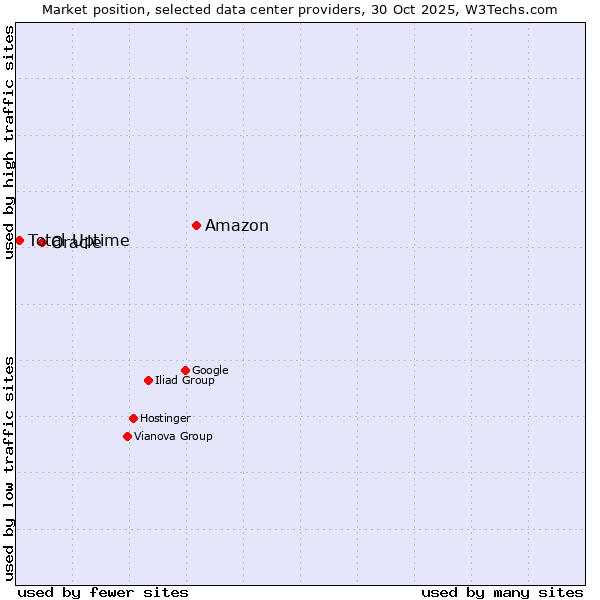 Market position of Amazon vs. Oracle vs. Total Uptime