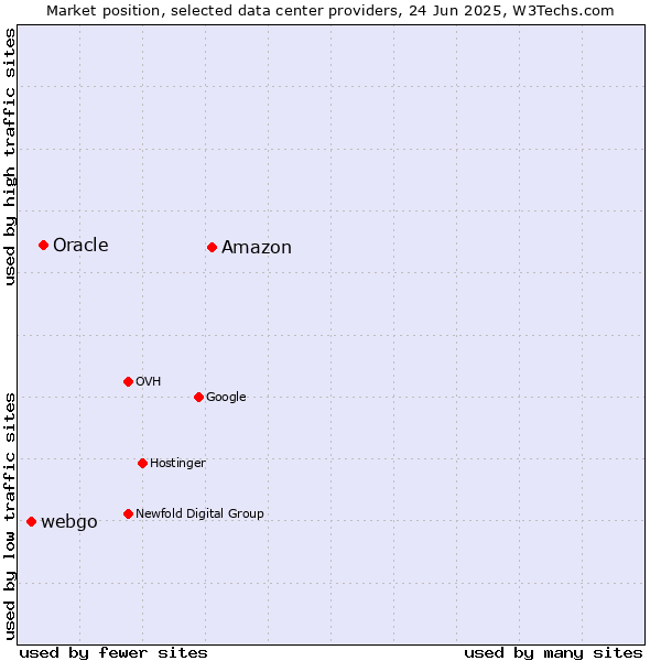 Market position of Amazon vs. Oracle vs. webgo