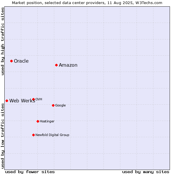 Market position of Amazon vs. Oracle vs. Web Werks