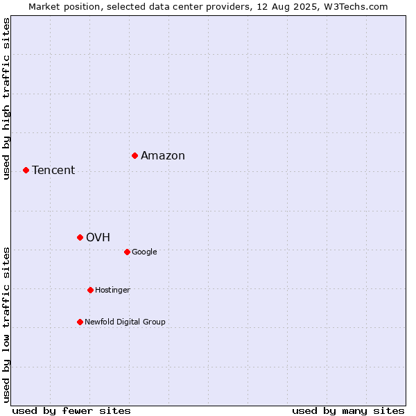 Market position of Amazon vs. OVH vs. Tencent