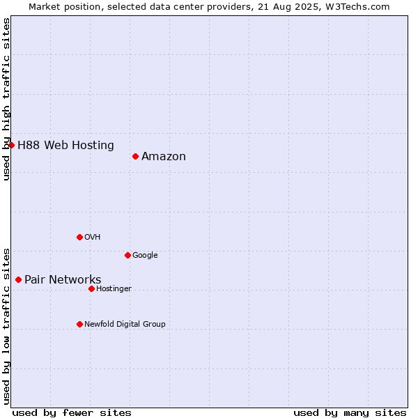 Market position of Amazon vs. Pair Networks vs. H88 Web Hosting