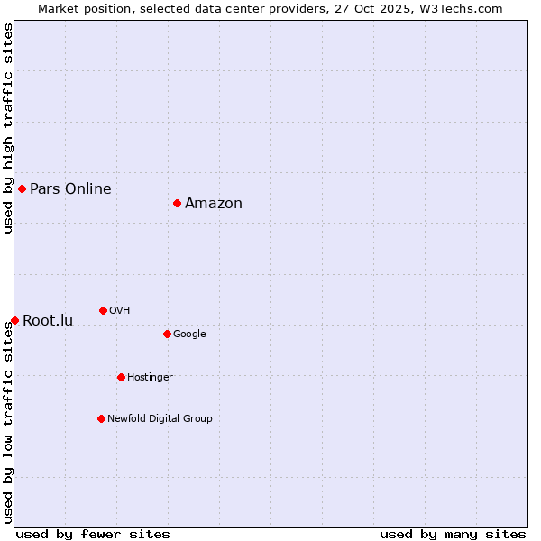 Market position of Amazon vs. Pars Online vs. Root.lu