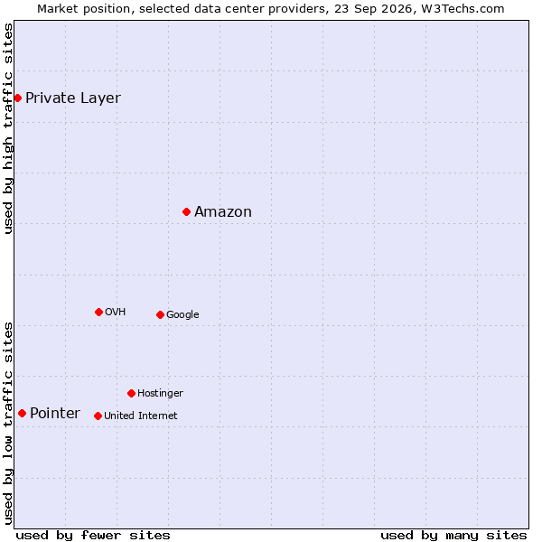 Market position of Amazon vs. Pointer vs. Private Layer