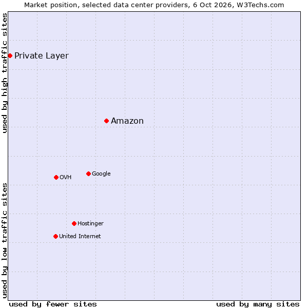 Market position of Amazon vs. Private Layer