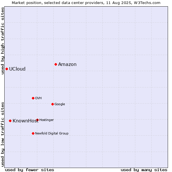 Market position of Amazon vs. KnownHost vs. UCloud
