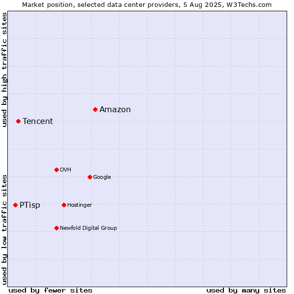 Market position of Amazon vs. Tencent vs. PTisp