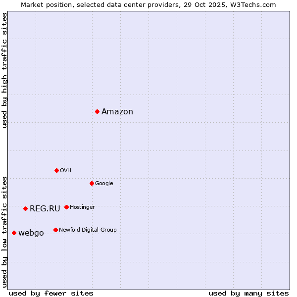Market position of Amazon vs. REG.RU vs. webgo