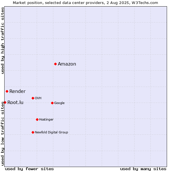Market position of Amazon vs. Render vs. Root.lu