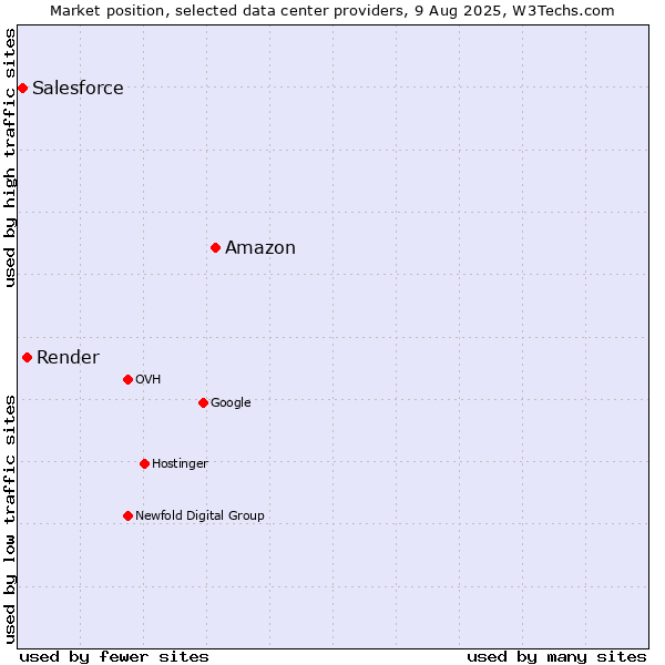 Market position of Amazon vs. Render vs. Salesforce