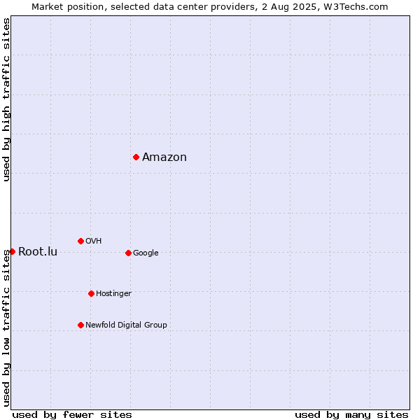 Market position of Amazon vs. Root.lu