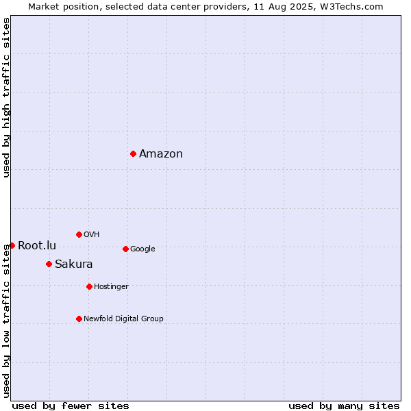 Market position of Amazon vs. Sakura vs. Root.lu