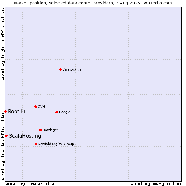 Market position of Amazon vs. ScalaHosting vs. Root.lu
