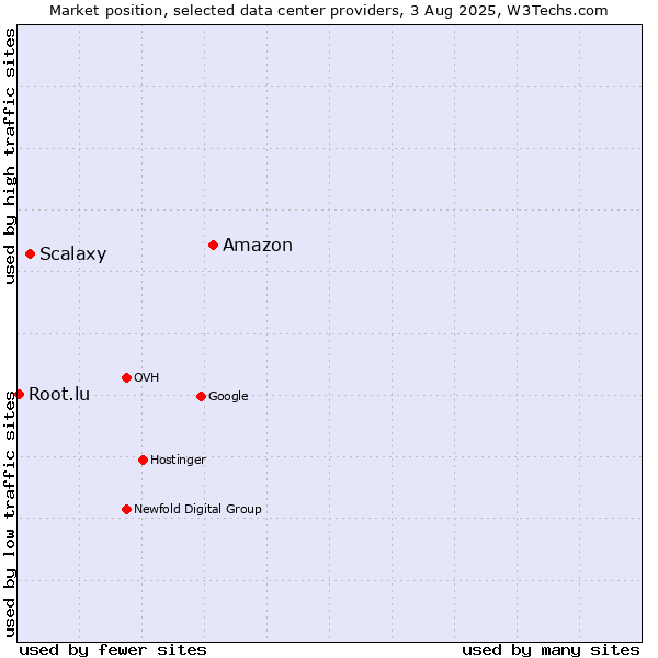 Market position of Amazon vs. Scalaxy vs. Root.lu