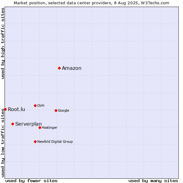 Market position of Amazon vs. Serverplan vs. Root.lu