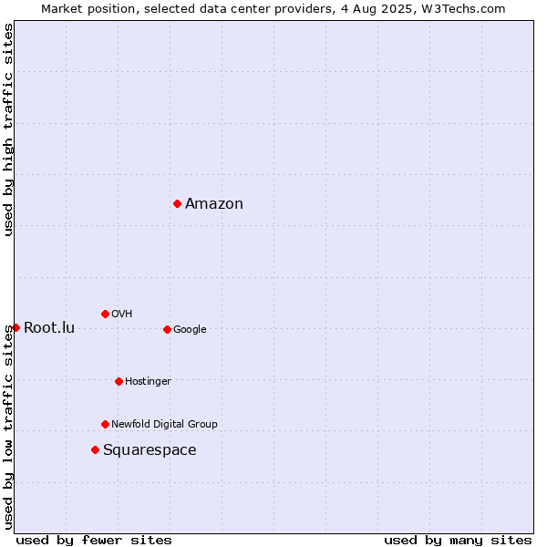 Market position of Amazon vs. Squarespace vs. Root.lu
