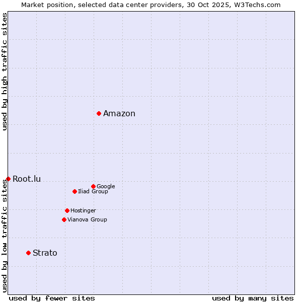 Market position of Amazon vs. Strato vs. Root.lu