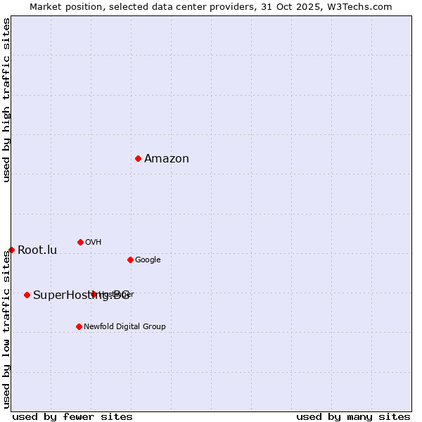 Market position of Amazon vs. SuperHosting.BG vs. Root.lu