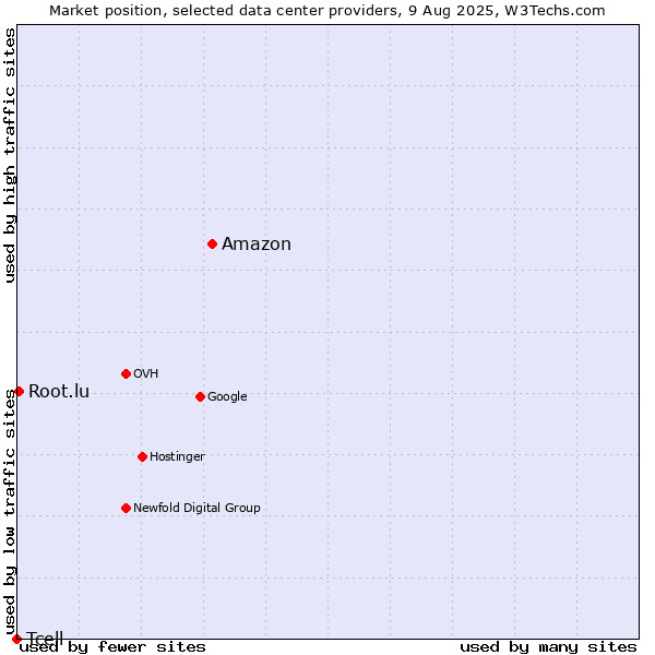 Market position of Amazon vs. Root.lu vs. Tcell