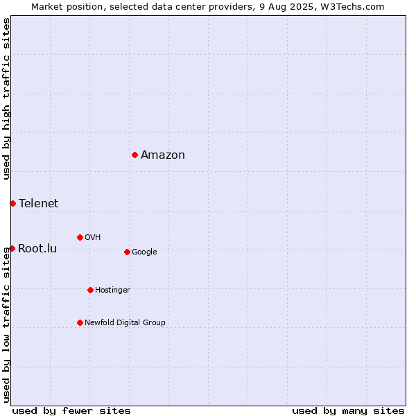 Market position of Amazon vs. Telenet vs. Root.lu
