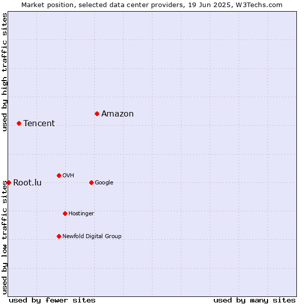 Market position of Amazon vs. Tencent vs. Root.lu