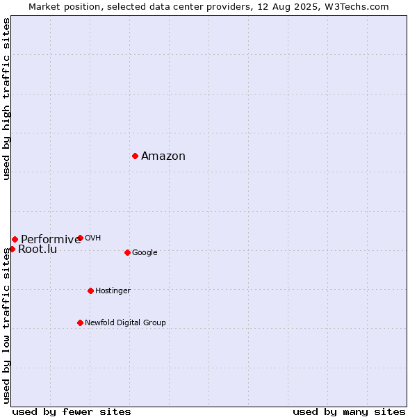 Market position of Amazon vs. Performive vs. Root.lu