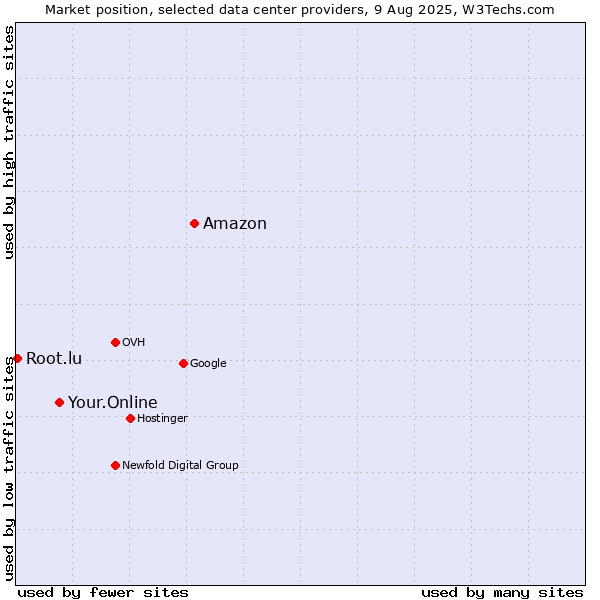 Market position of Amazon vs. Your.Online vs. Root.lu