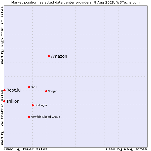 Market position of Amazon vs. Root.lu vs. Trillion