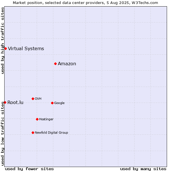 Market position of Amazon vs. Virtual Systems vs. Root.lu
