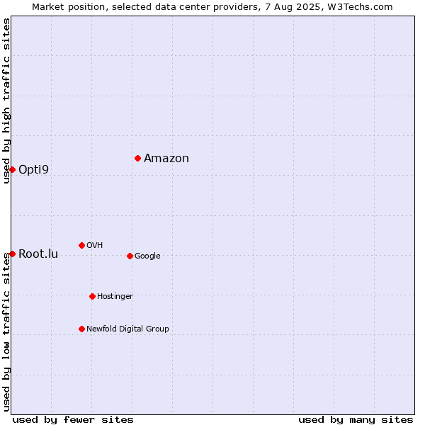 Market position of Amazon vs. Opti9 vs. Root.lu