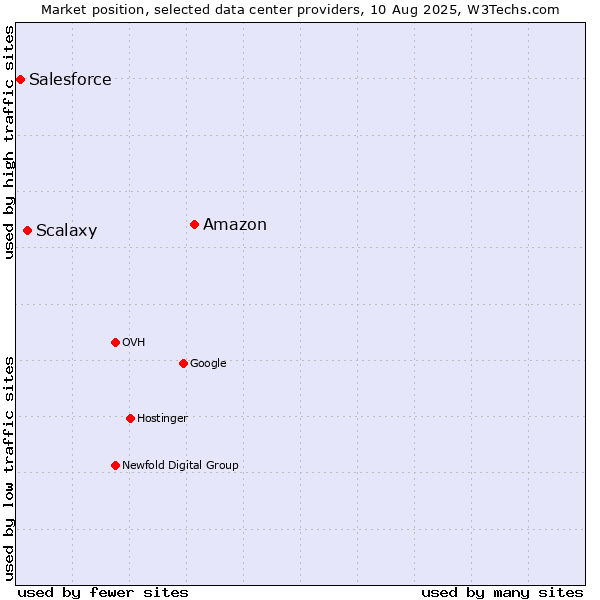 Market position of Amazon vs. Scalaxy vs. Salesforce