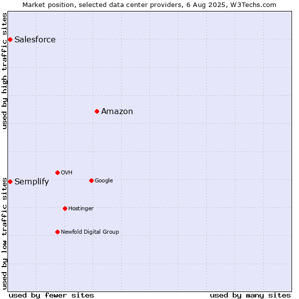 Market position of Amazon vs. Semplify vs. Salesforce