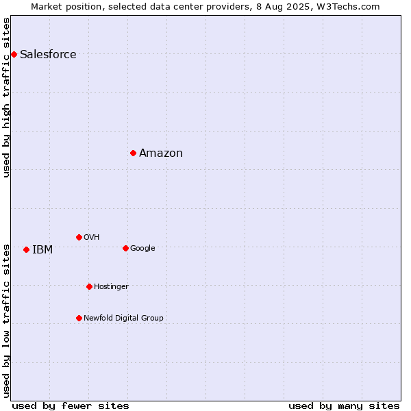 Market position of Amazon vs. IBM vs. Salesforce