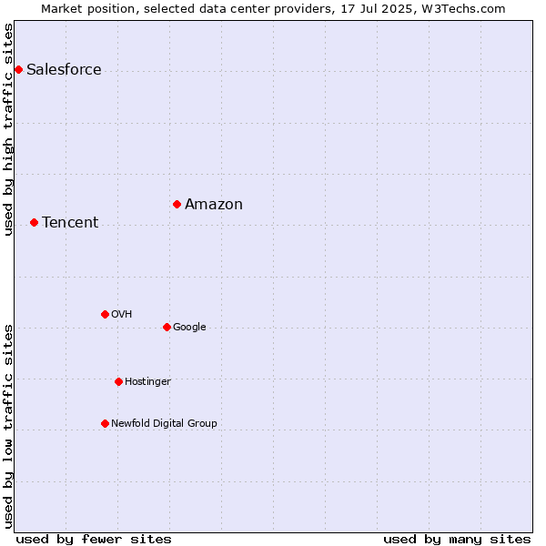Market position of Amazon vs. Tencent vs. Salesforce