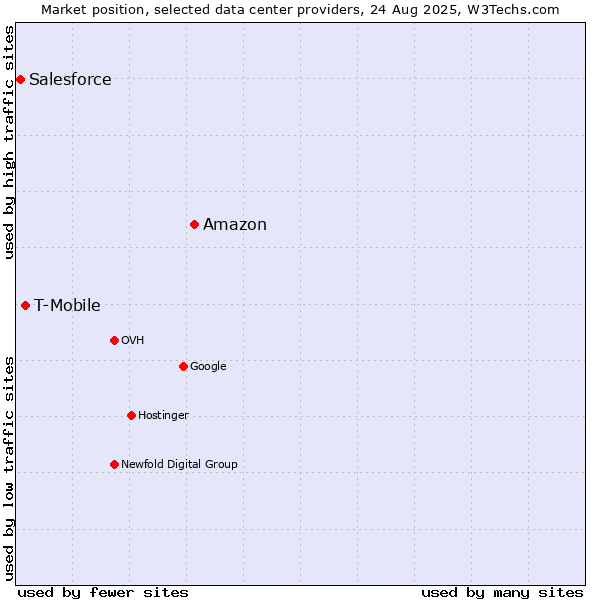 Market position of Amazon vs. T-Mobile vs. Salesforce