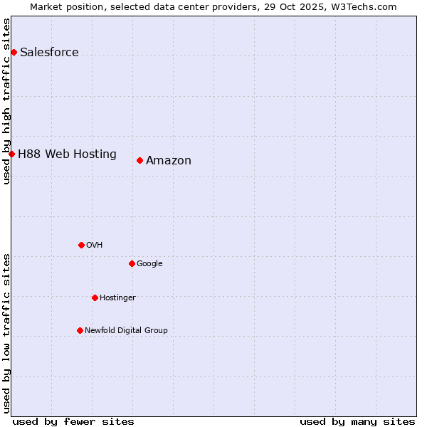 Market position of Amazon vs. Salesforce vs. H88 Web Hosting