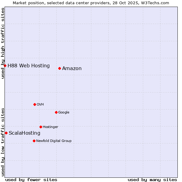 Market position of Amazon vs. ScalaHosting vs. H88 Web Hosting